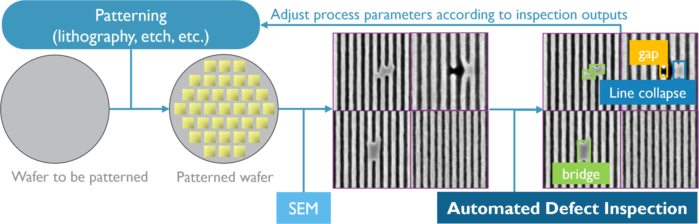 Scanning electron microscopy-based automatic defect inspection for ...